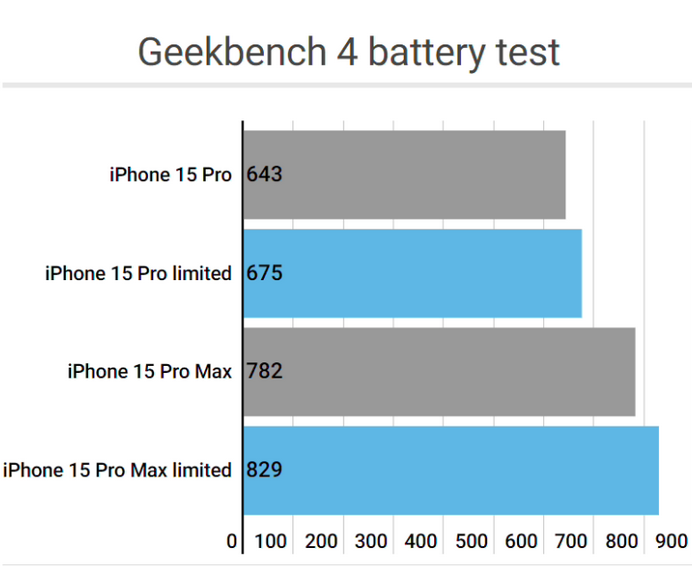 尖扎apple维修站iPhone15Pro的ProMotion高刷功能耗电吗