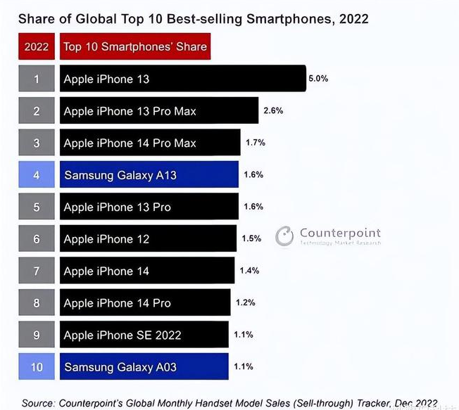 尖扎苹果维修分享:为什么iPhone14的销量不如iPhone13? 