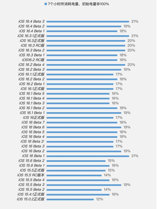 尖扎苹果手机维修分享iOS 16.4 Beta 3续航跑分等测试结果汇总 