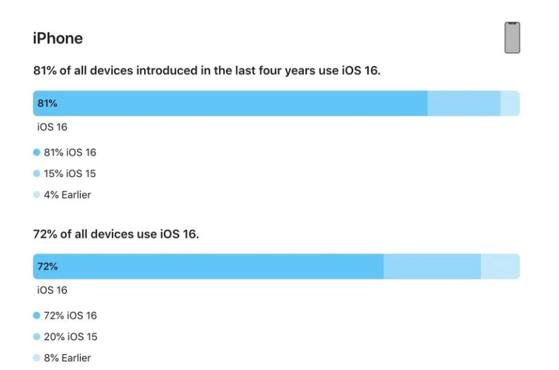 尖扎苹果手机维修分享iOS 16 / iPadOS 16 安装率 