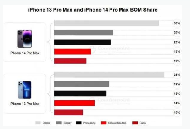 尖扎苹果手机维修分享iPhone 14 Pro的成本和利润 