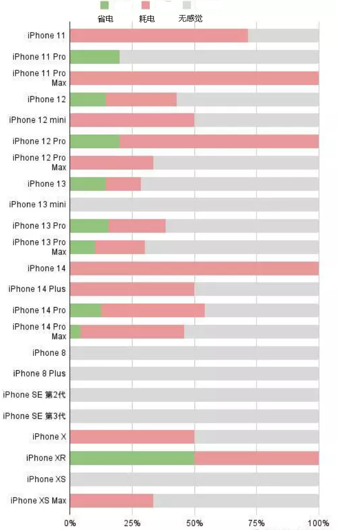 尖扎苹果手机维修分享iOS16.2太耗电怎么办？iOS16.2续航不好可以降级吗？ 